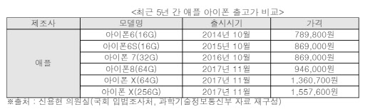 최근 5년 간 애플 아이폰 출고가 비교. 신용현 의원실 제공